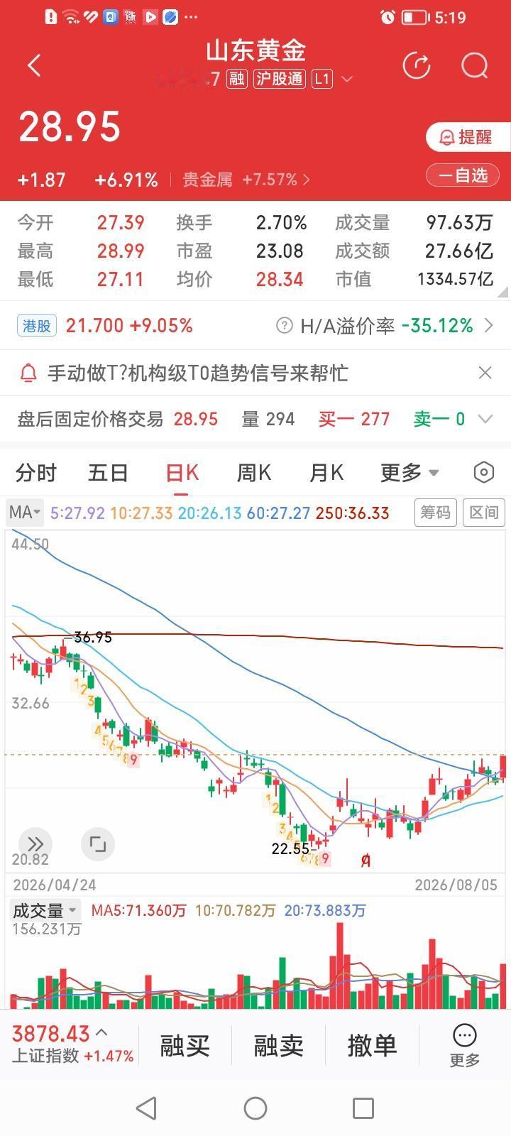 谁说炒黄金股看着期货做现货没用的？
今天开盘前看到昨晚纽约黄金期货价上涨了1%以