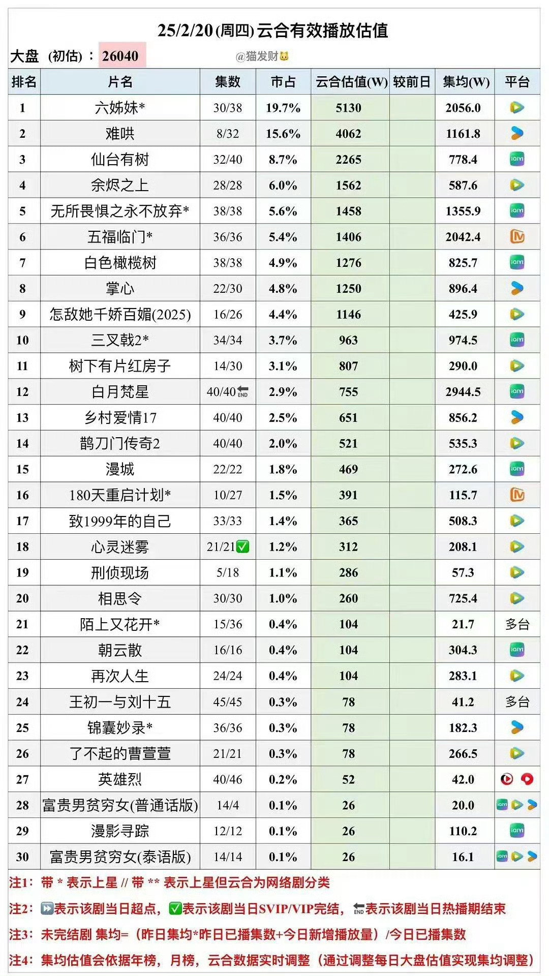 别焦虑了看个开心的云合估值4000w  