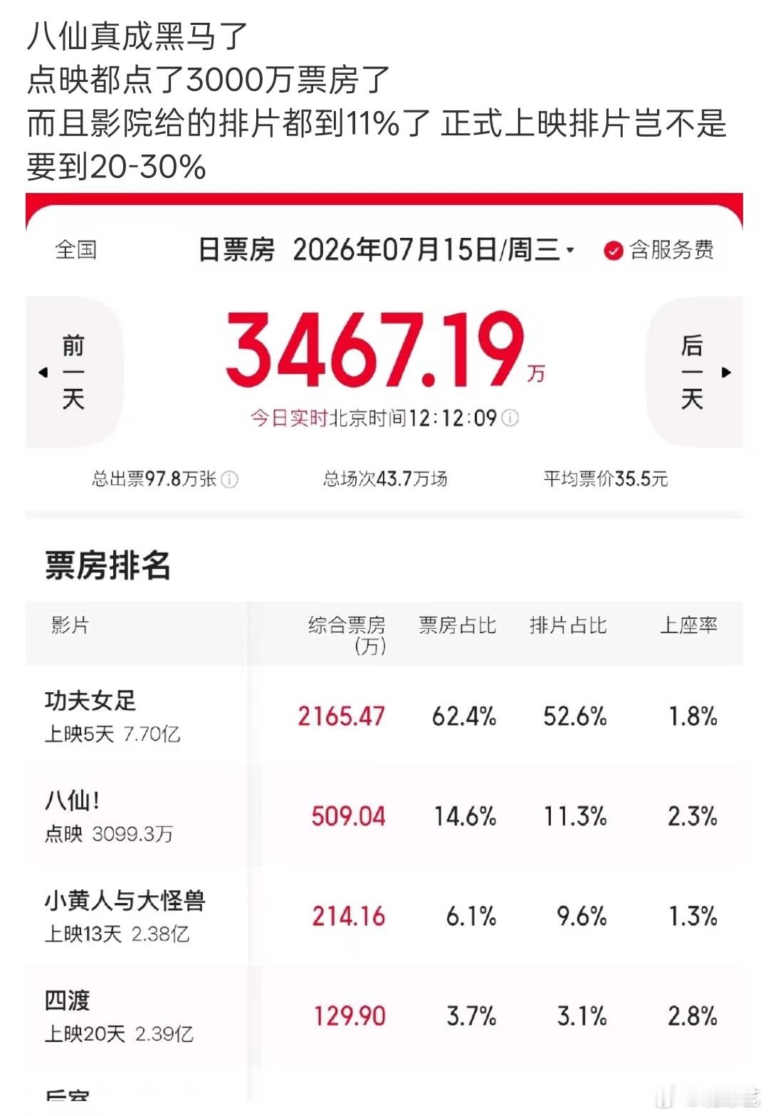 八仙排片八仙排片逆袭 才点映就给排到11个点，影院这波是真押对宝了，正式上映要是