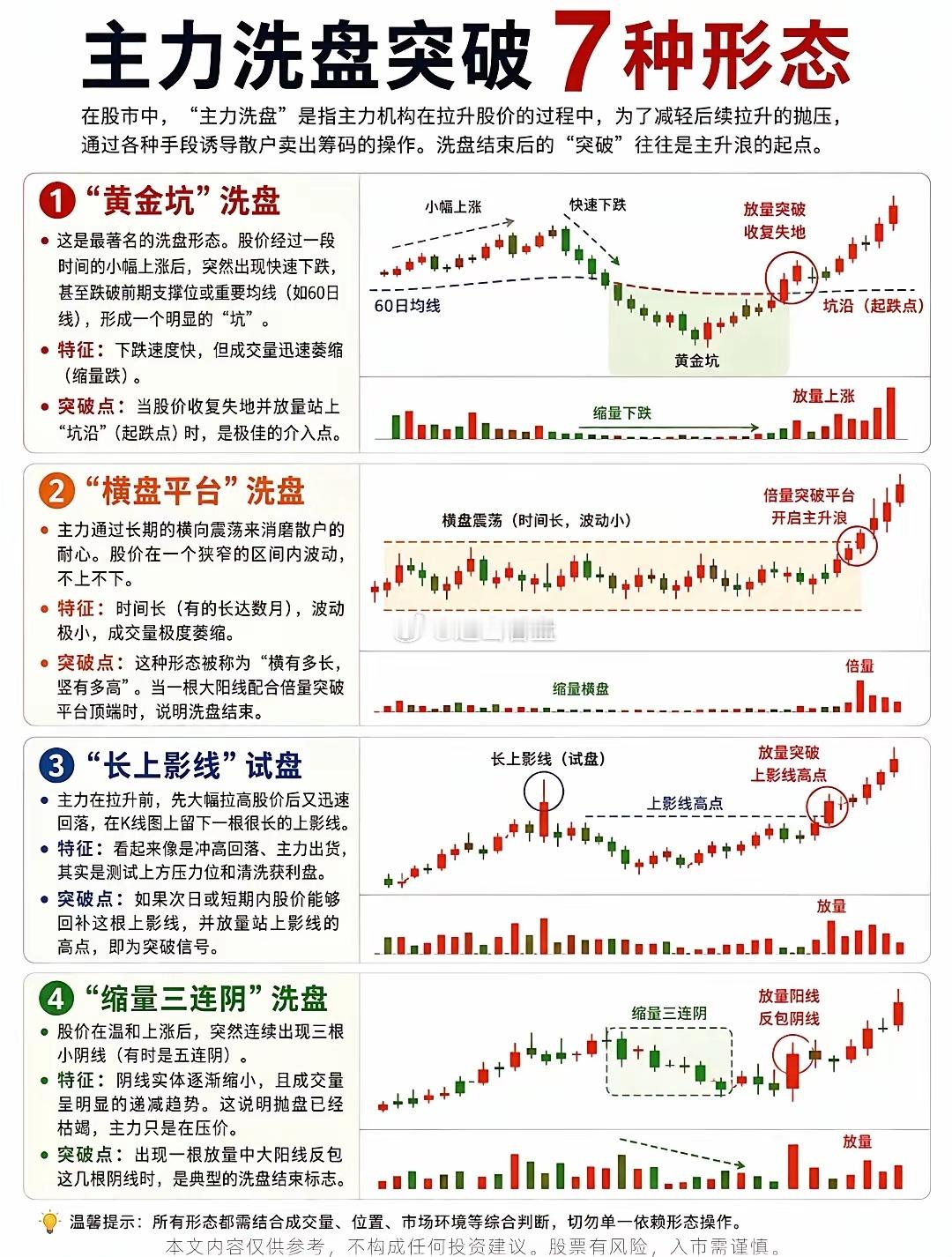 股价拉升前，主力常会通过洗盘清理浮筹。这7种经典形态包含黄金坑、横盘平台、长上影