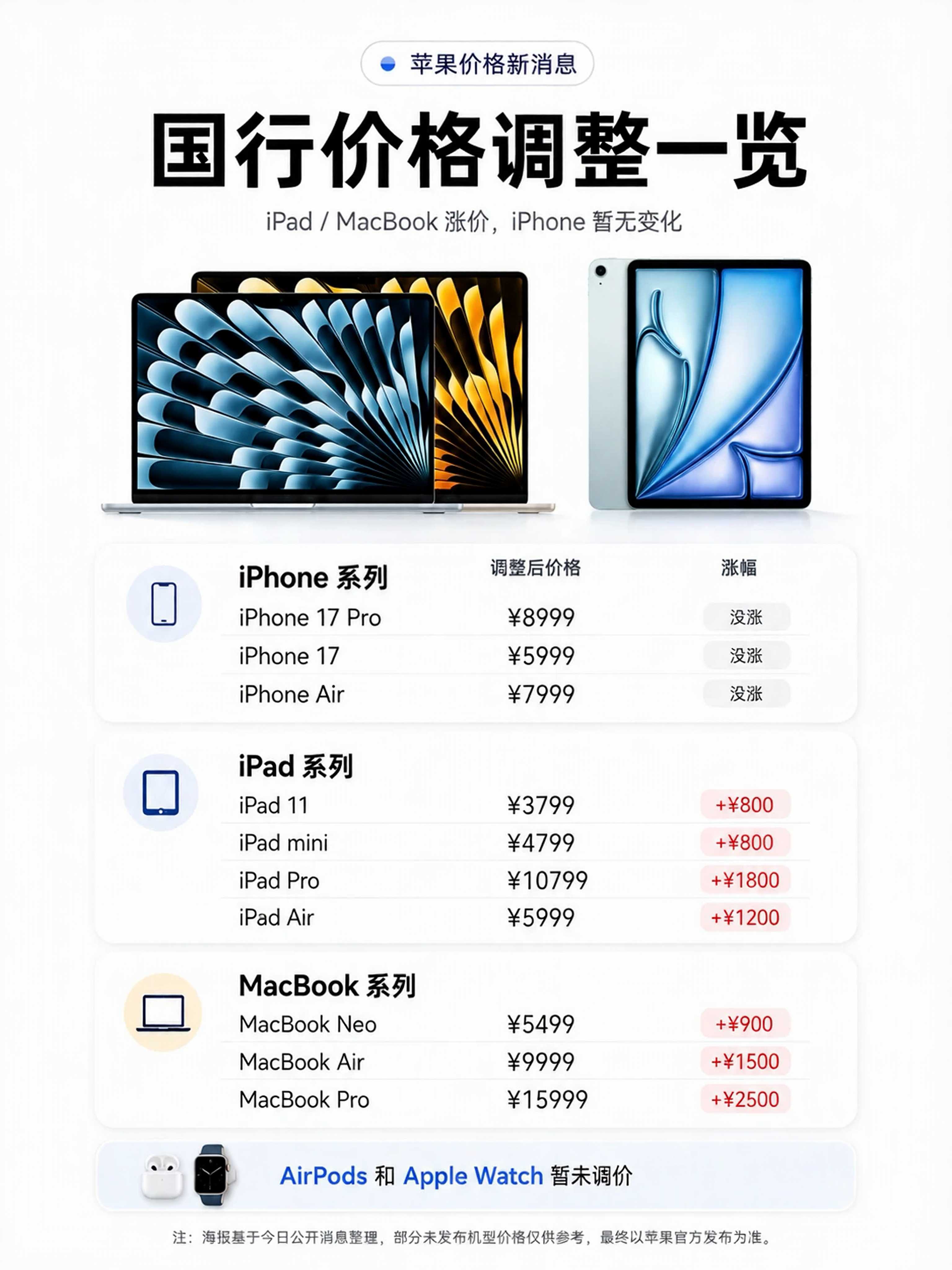 重磅！苹果iPad、Mac集体大涨价，果粉直呼扛不住。本轮调价里iPad Pro