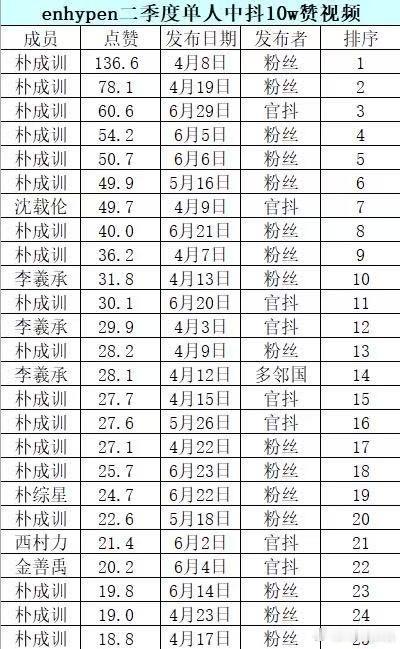 enhypen第二季度中DoU 10w赞及以上视频拉表 ​​​