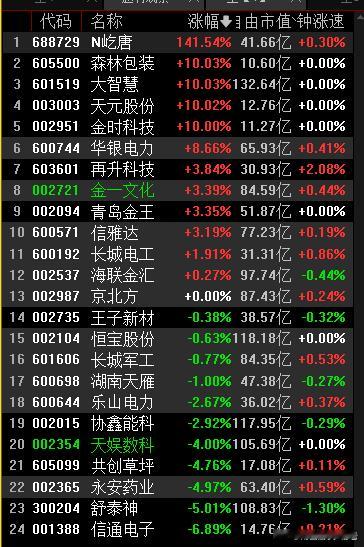 今天的买点最好是后置一点，这行情说强不强，说弱不弱，距离变盘越来越近了 ​​​