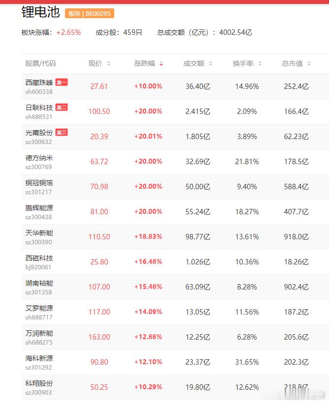 a股锂电 锂电2板：永杉锂业1板：丰元股份、德方纳米、永兴材料、龙蟠科技、鹏辉能