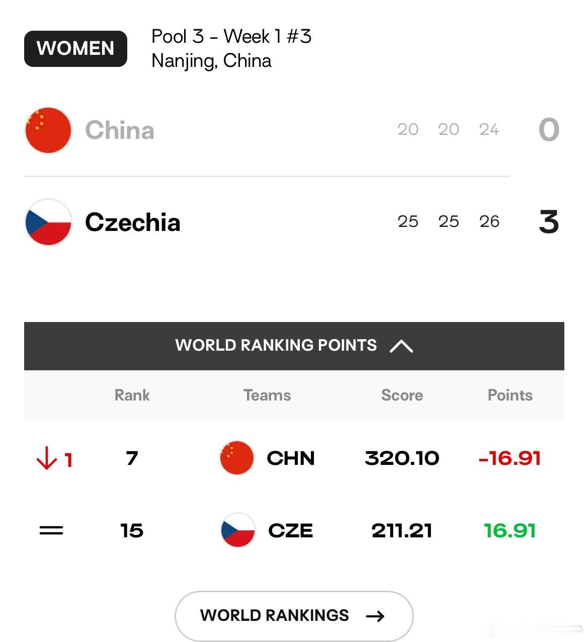 中国女排  中国女排0-3捷克，中国女排vs捷克女排中国女排0比3捷克女排 即时