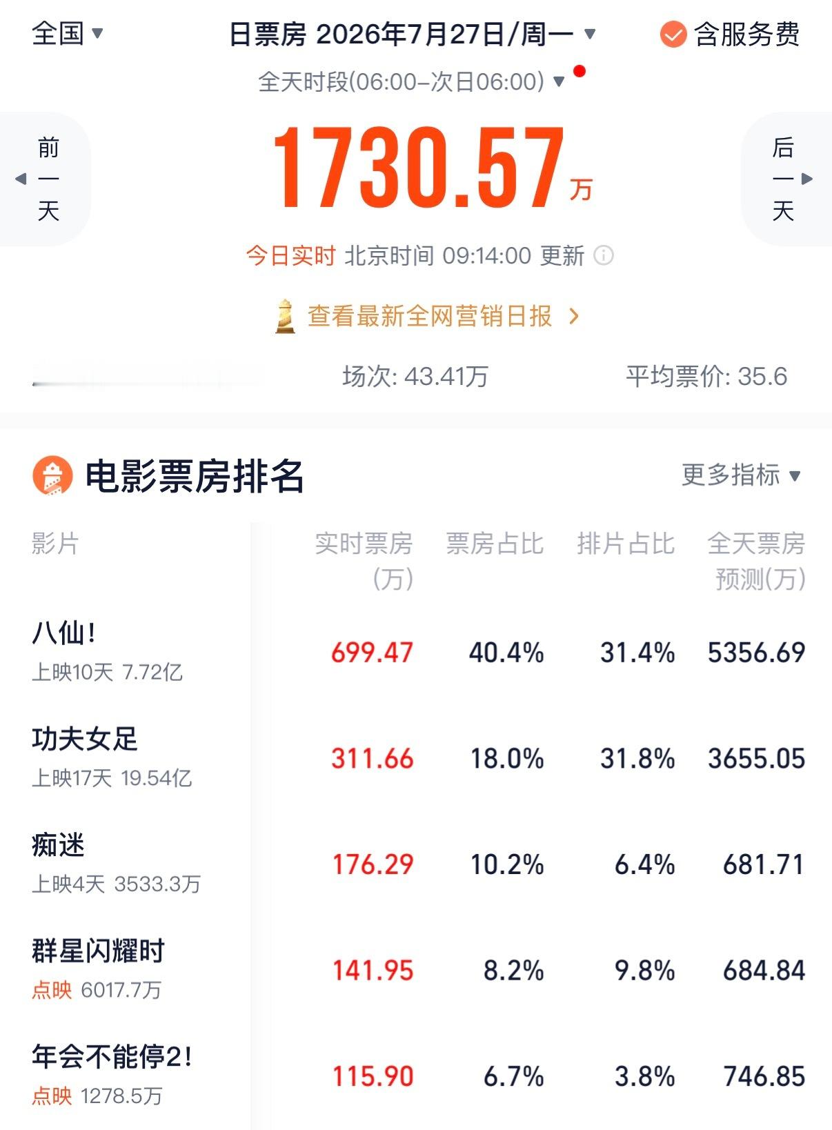 群星虽然宣布撤档但其实是从大规模上映切换回点映状态提档的第一天上座率不高有点操之