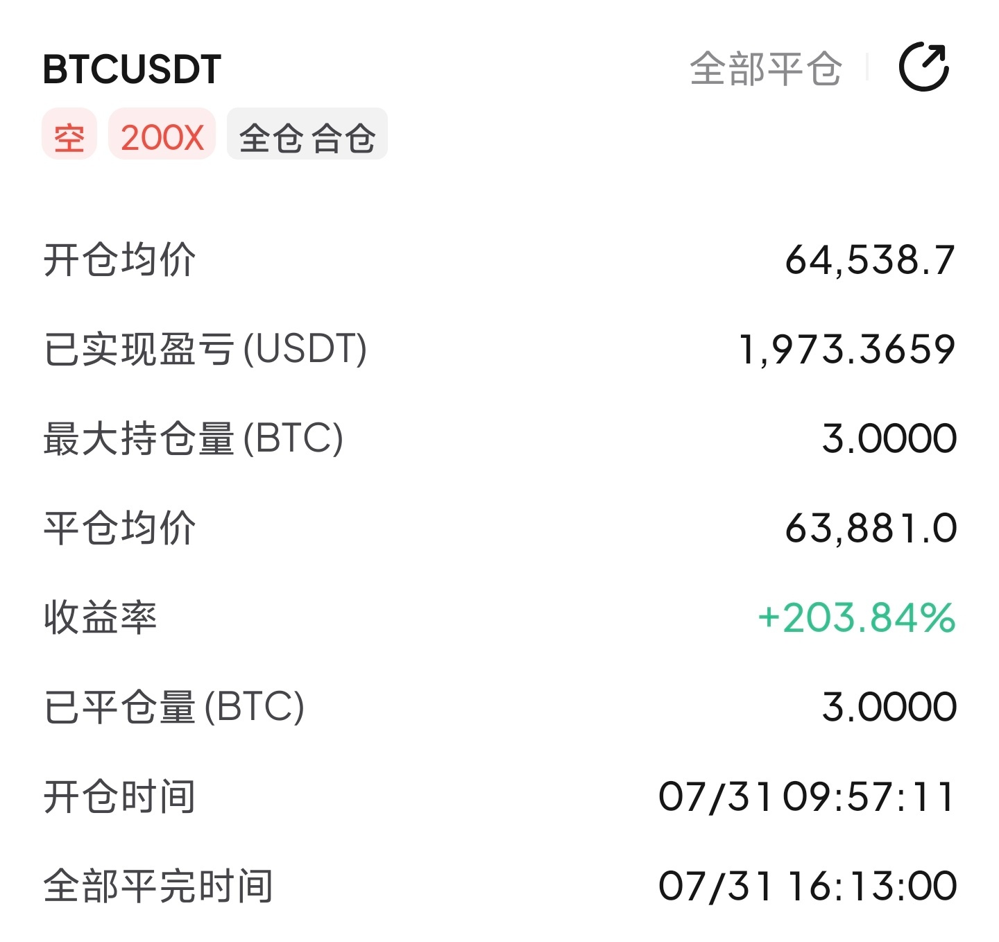 Bit，早间多单出完随后在64500进的空，2000刀到账 