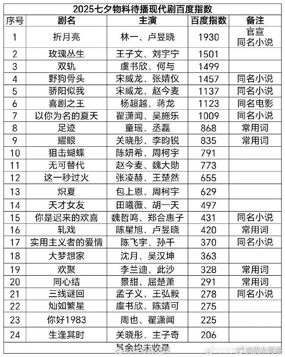 2025七夕物料待播现代剧百指 ​​​卢昱晓就是那种挺有观众缘的小姑娘 ​​​