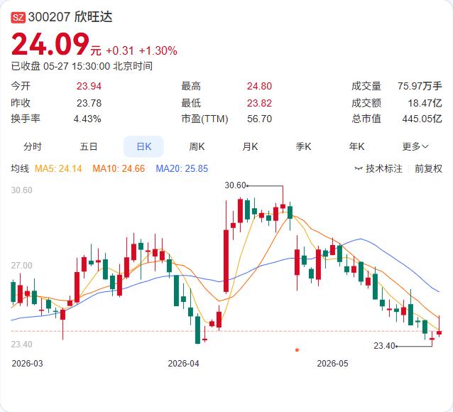 在德国打了两年多的专利官司，欣旺达终于扳回一局！5月27日公司发布声明，德国联邦