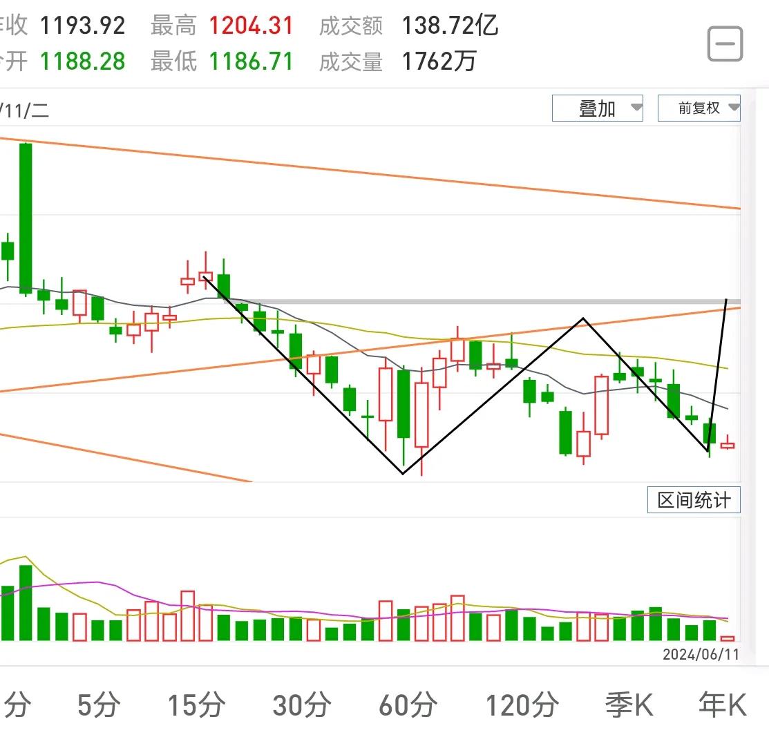 今天券商板块顶住抛压，天风证券上周五跌停，今天能红盘报收，出乎大家意料，上周五可