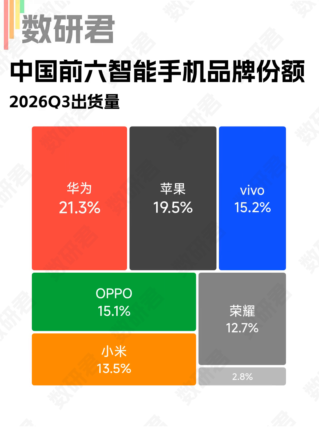 2026年第三季度，国内智能手机出货数据，三大权威机构的统计汇总，重点看两部分：