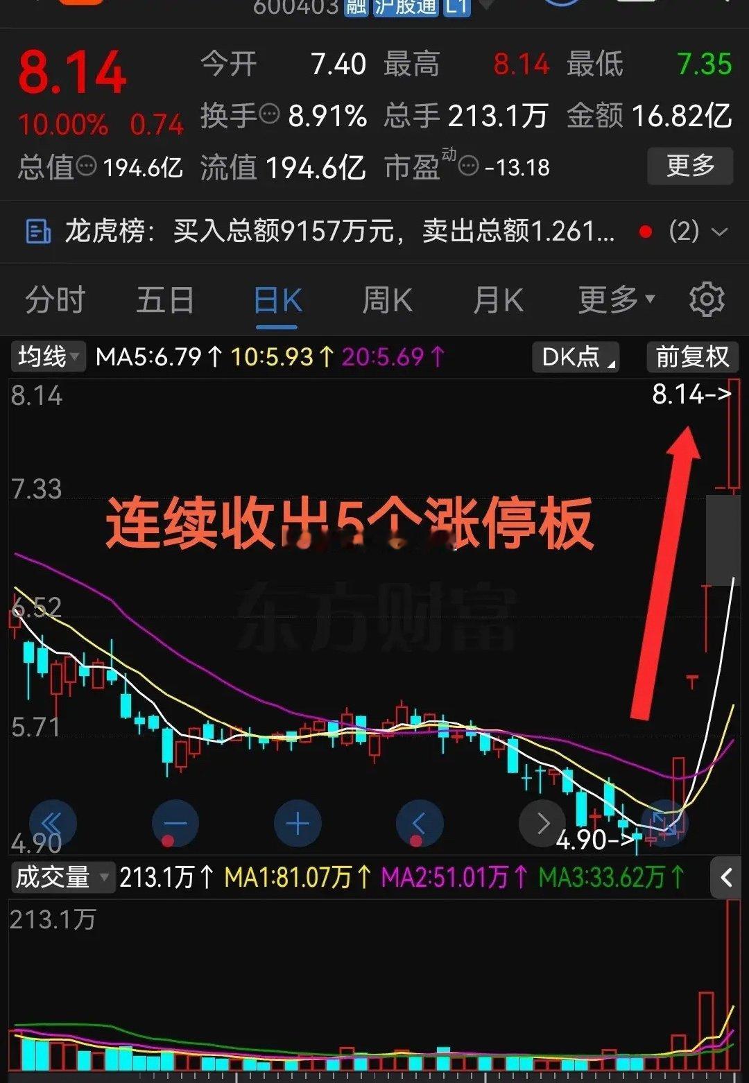 太猛了吧，今天真够狠啊！今天连续收出5个涨停板！这气势真是杠杠滴！今天股票市场里