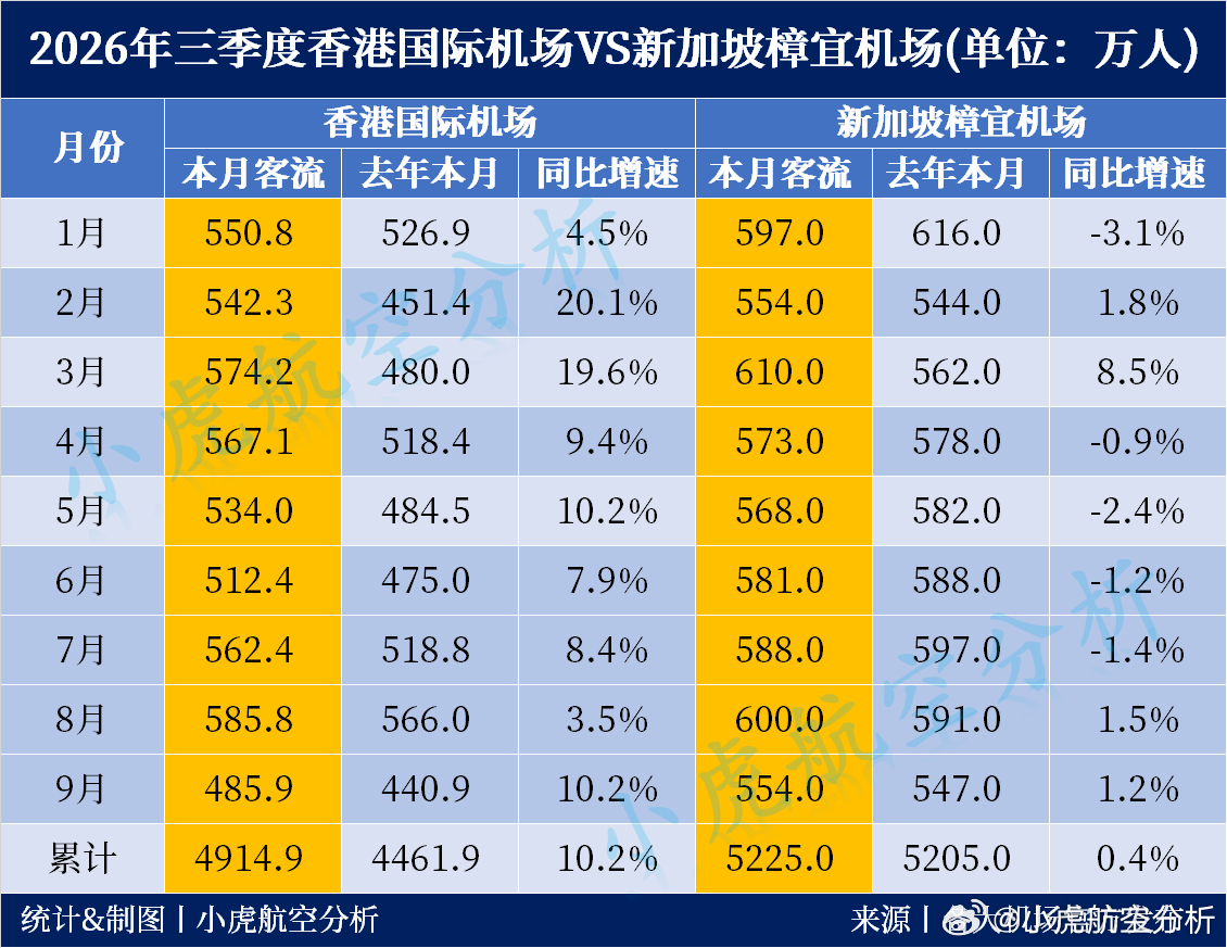 2026年三季度香港与新加坡航空客流对比2026年前三季度累计客流：🥇新加坡樟