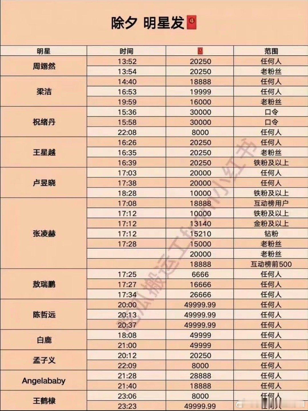 明星红包除夕正确营业方式✅ 