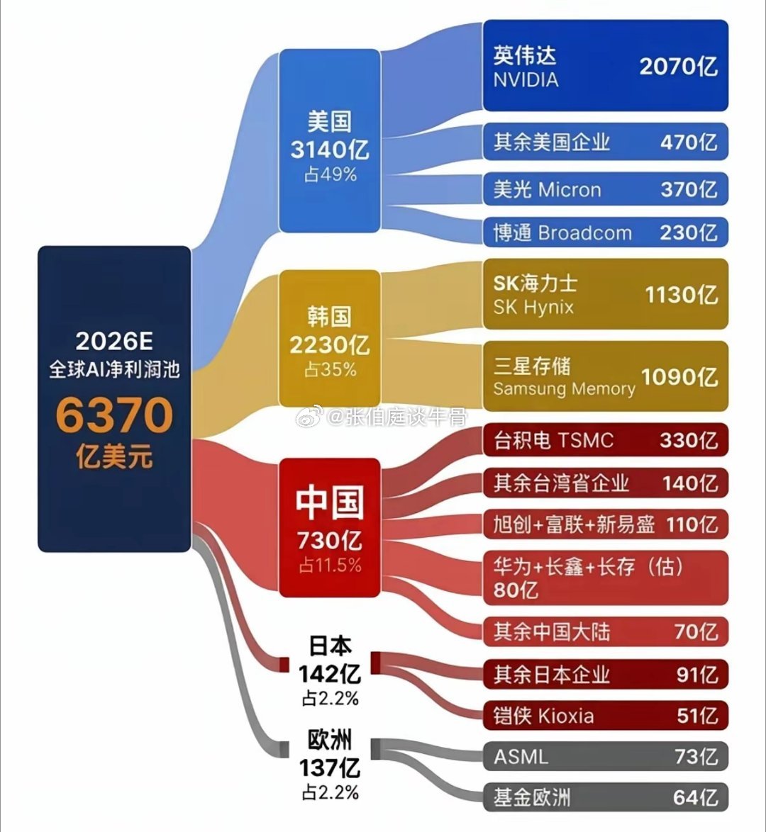 全球AI利润 