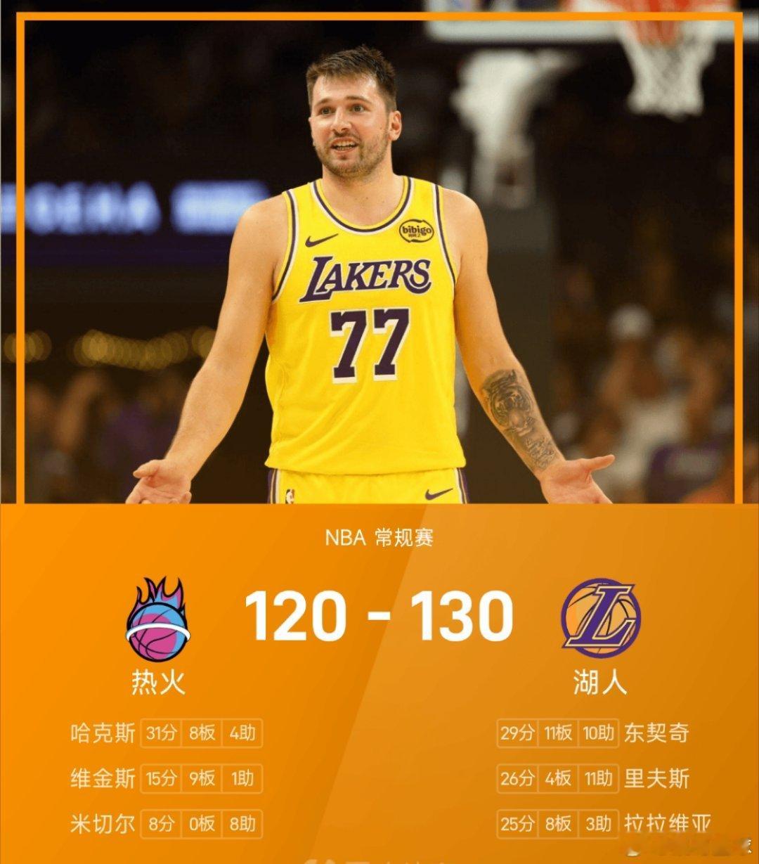 11月03日讯 25/26赛季NBA 常规赛，湖人对阵热火。双方全场战罢，湖人1