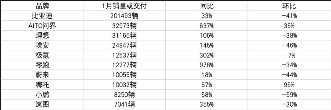 #新势力车企销量大跌#1月份环比大跌很正常，主要看同比，而且下半年会比上半年卖的