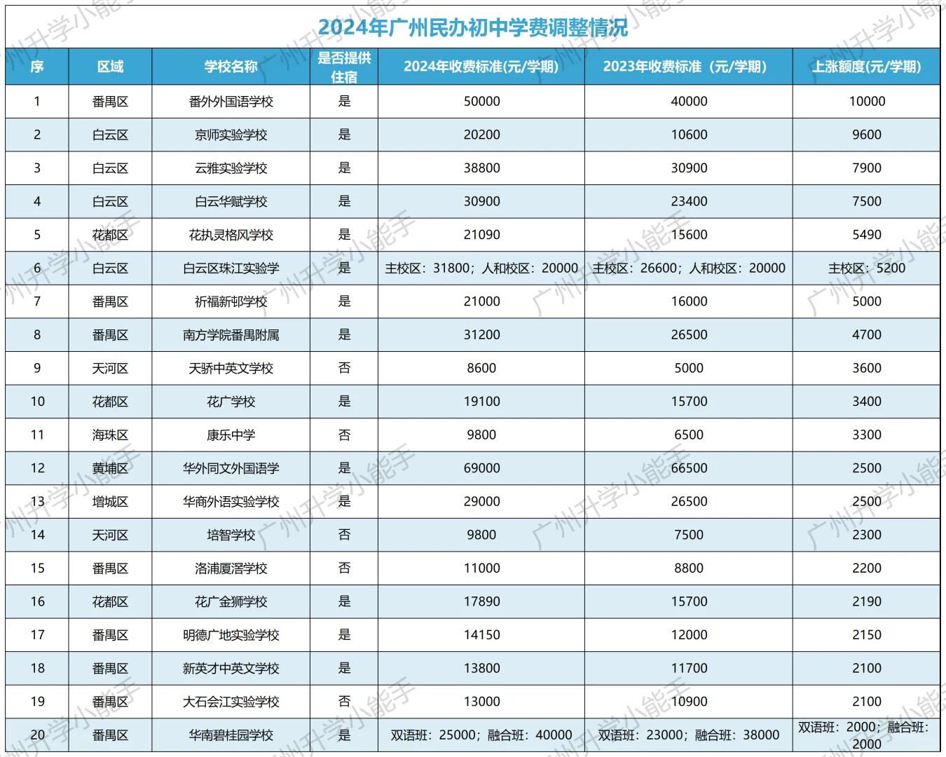 2024民办初中涨价，多的涨一万一学期