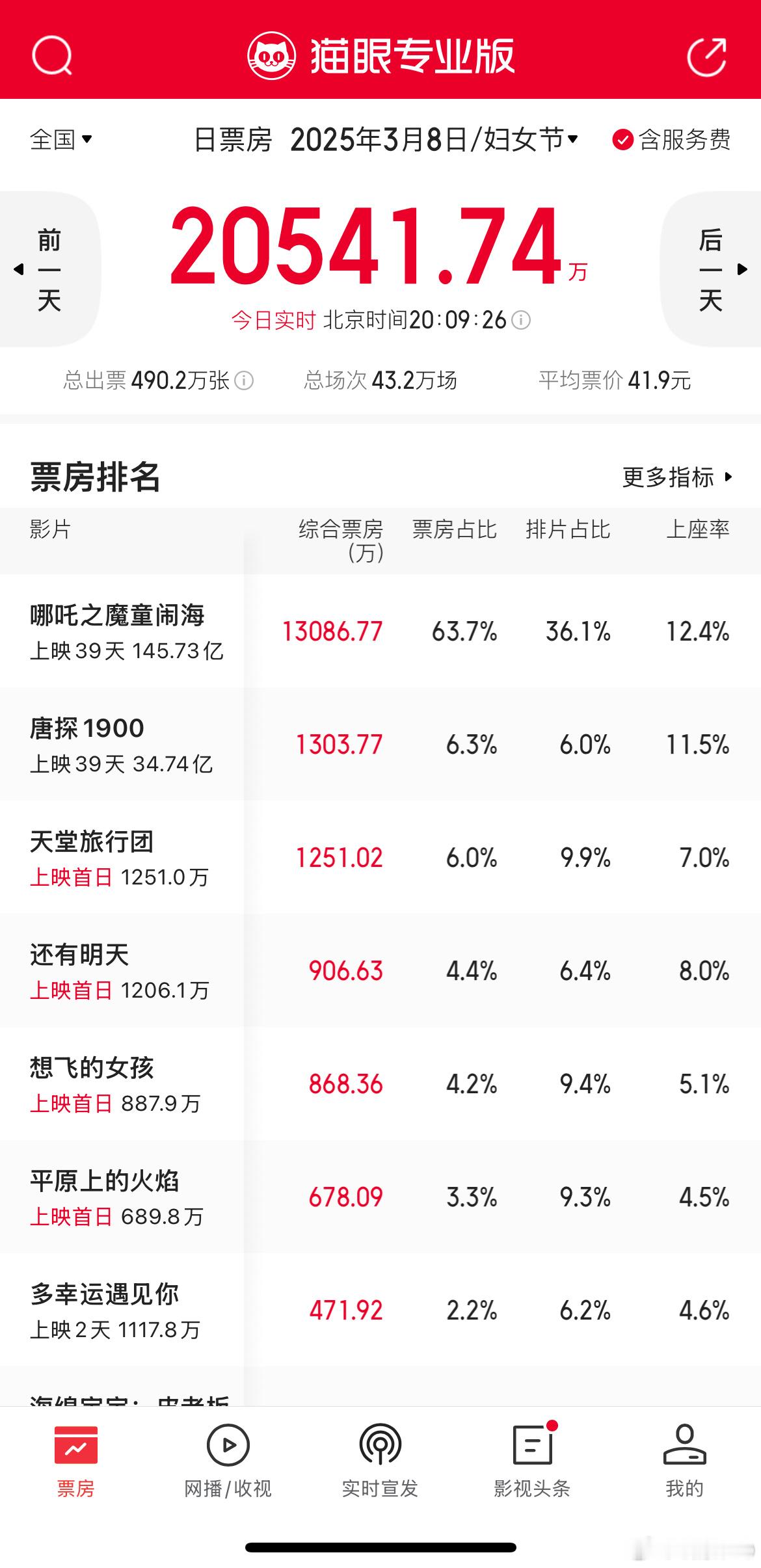 《哪吒2》上映第39天单日破亿，《唐探1900》1300万位列第二，春节档两部上