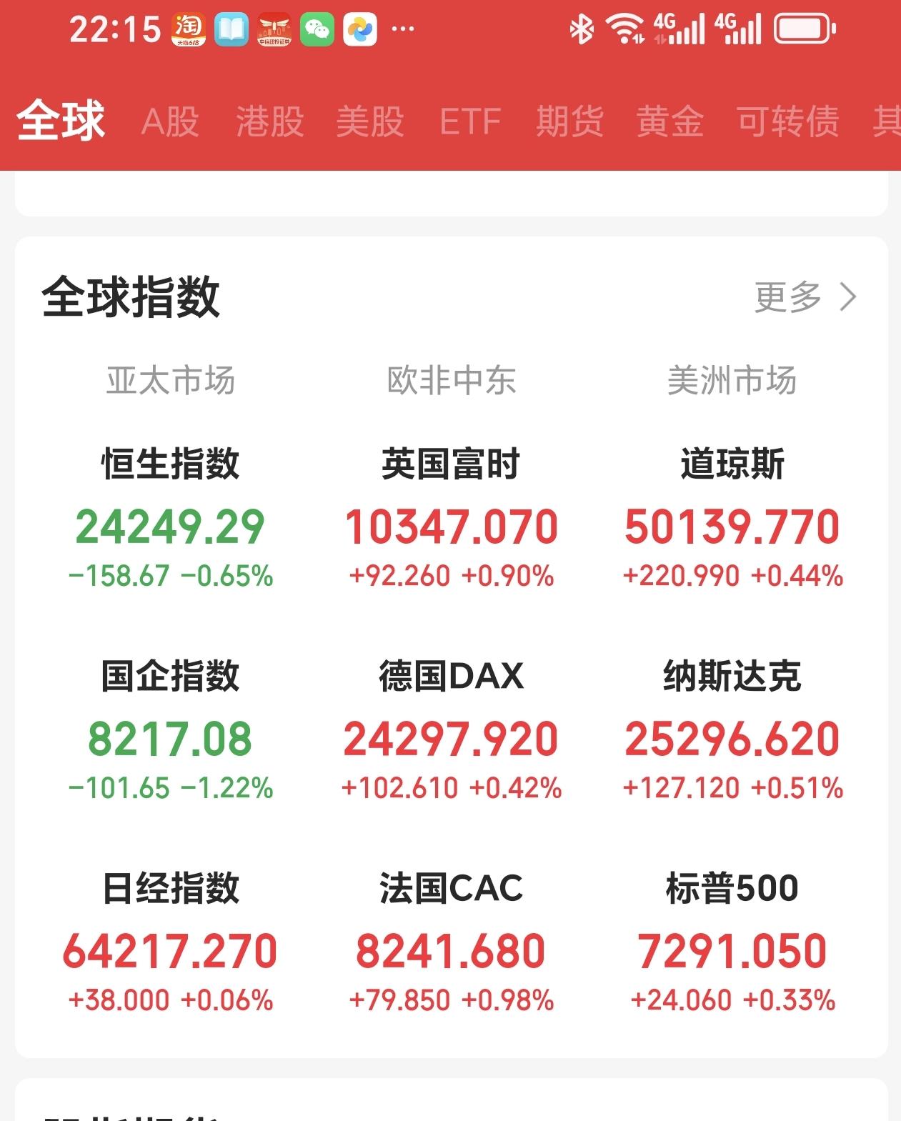 夜场夜话
刚刚看了一下外围行情，只有我们养眼（绿色），欧美涨多少不说他们色彩对眼