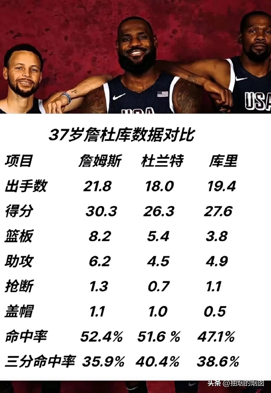 詹库杜怎么说也是一代人的青春和回忆，已进入职业生涯末期的三位大神做一下对比。
3