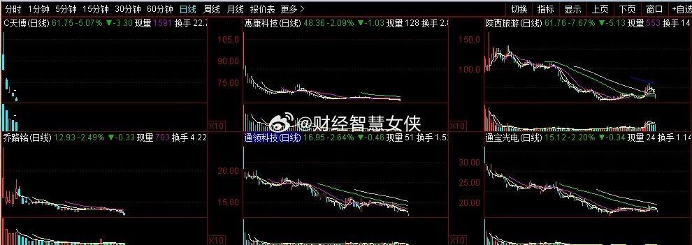 C天博上市5天破发，创了两个第一！发行价62.65元，是今年发行价最高的沪市新股