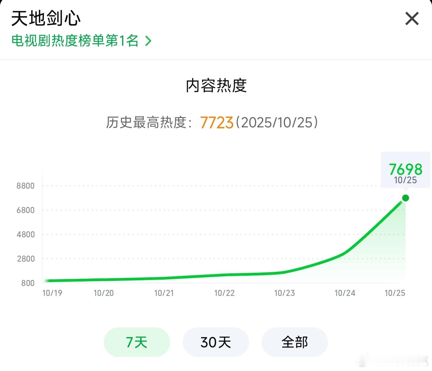 天地剑心直播天地剑心热度首日第一，超书卷一梦7687[doge] ​​​