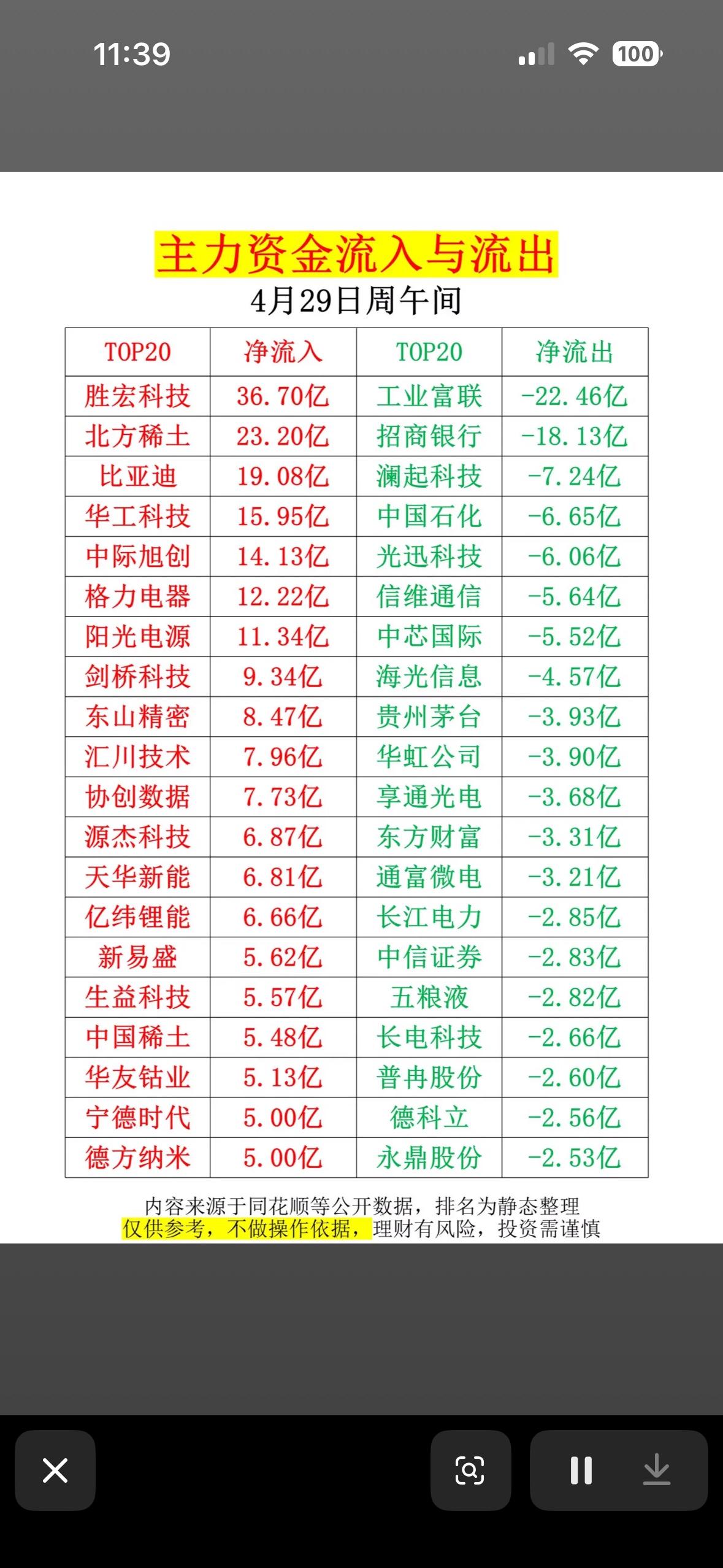 4月29日主力资金动向：科技、能源股受捧，金融、消费承压，市场分化明显，投资需理