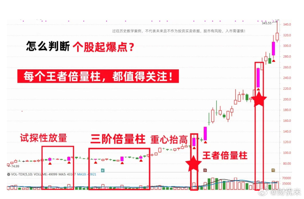 主升浪拉升前，定会出现这几大特征，一旦符合，可以上车了!今天我首次把这个方法免费