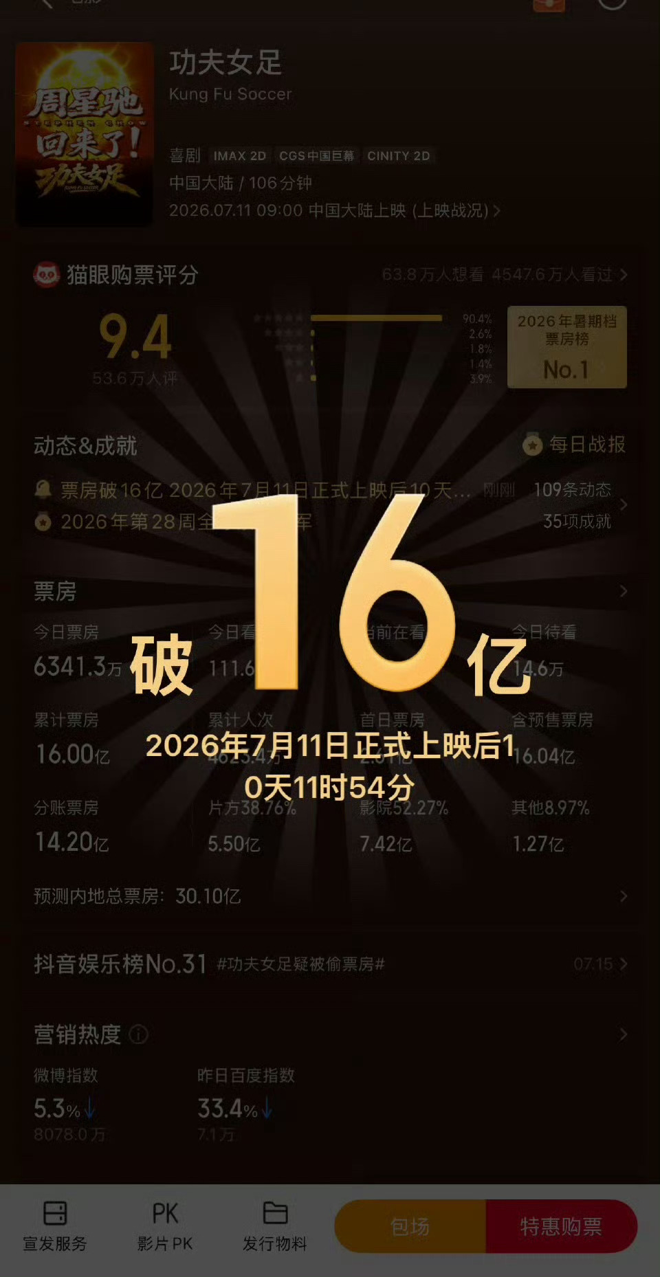 电影功夫女足票房破16亿我搞不明白到底谁在看？我们这边昨晚银行银行包场，你说他们
