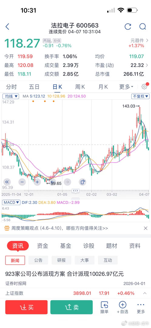 法拉电子，一波A字行情 