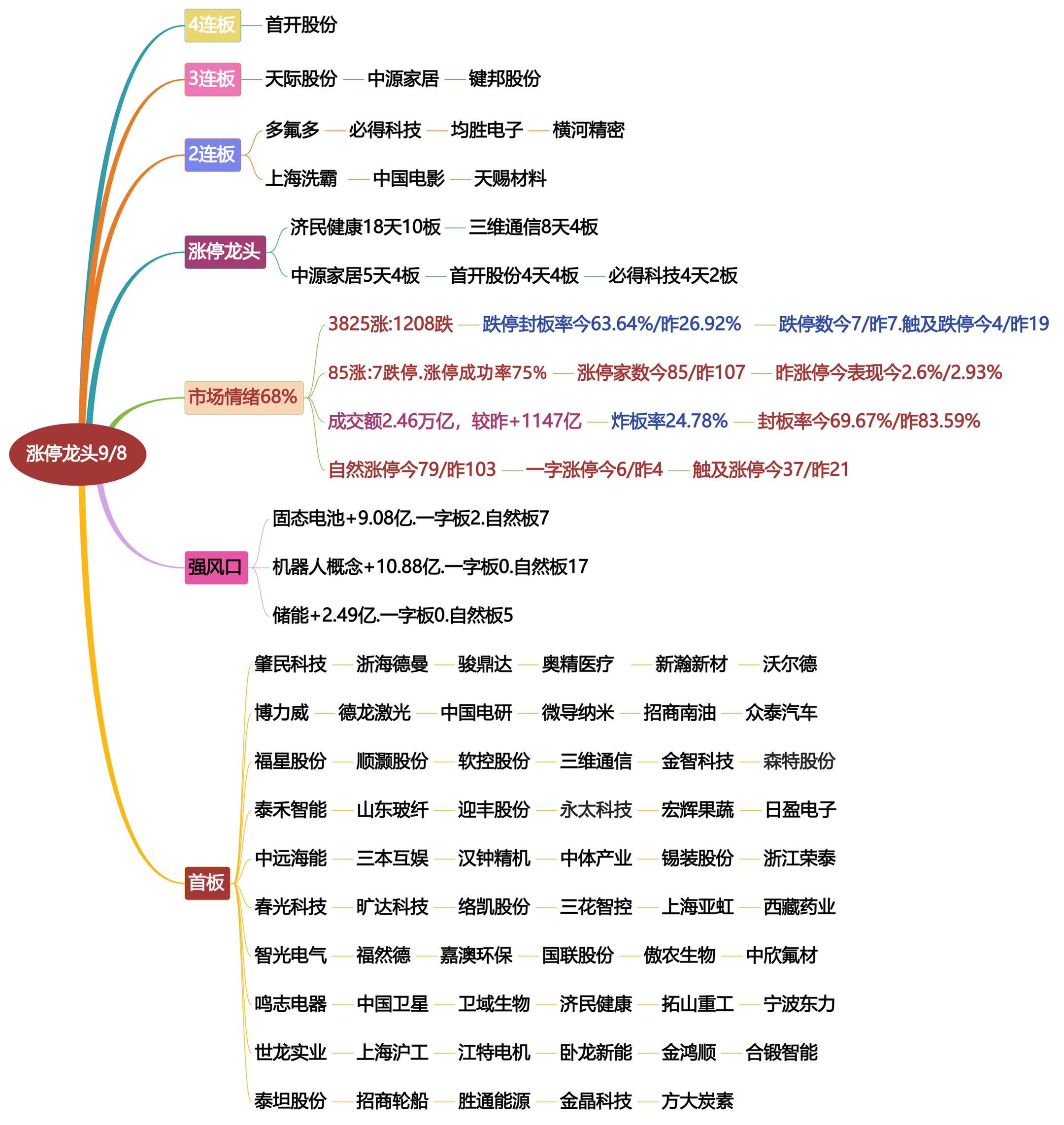 9月8日涨停龙头复盘！