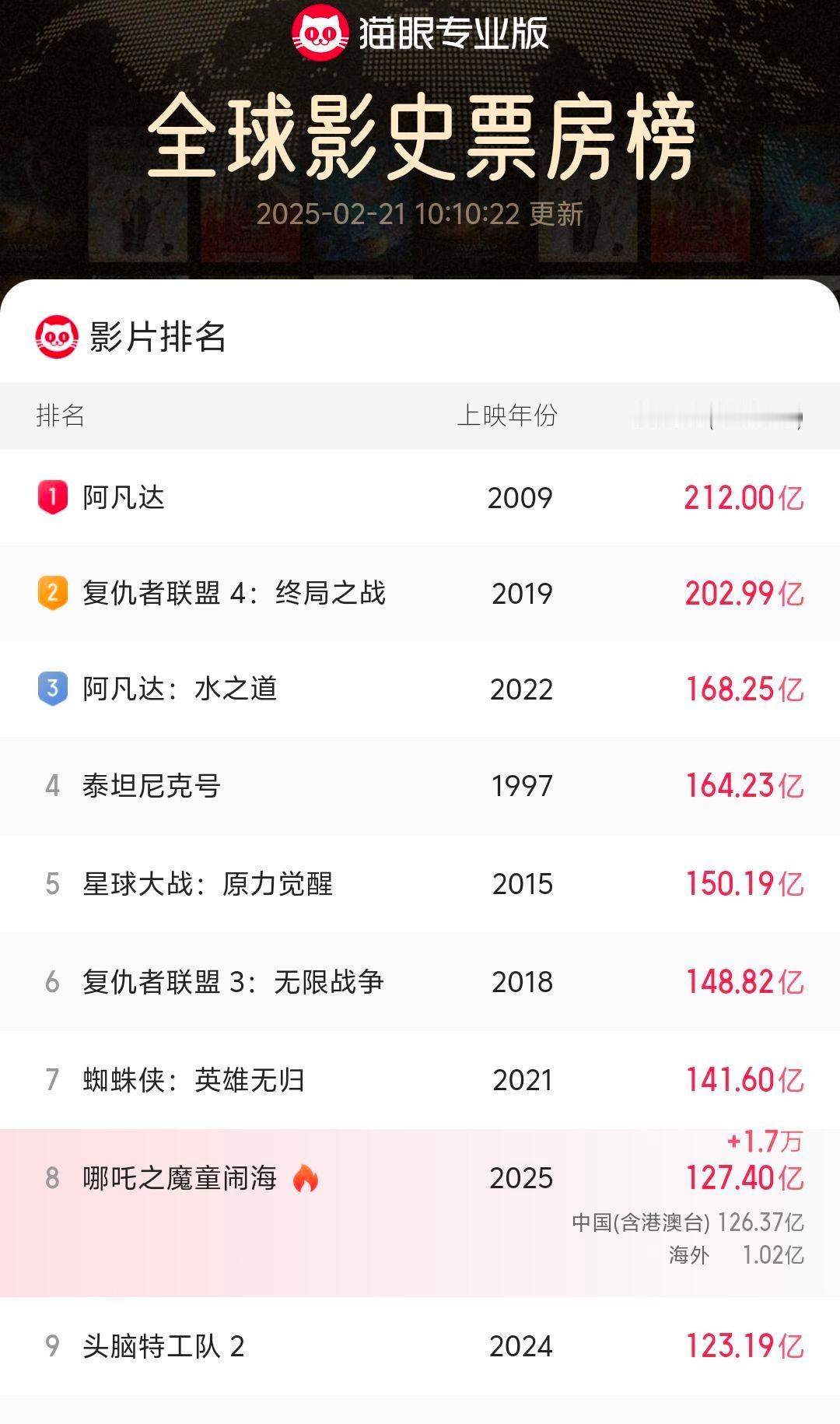 哪吒2冲击全球影史前三 这标题起的太吓人了，以为两天没关注哪吒2冲到第四了呢[允