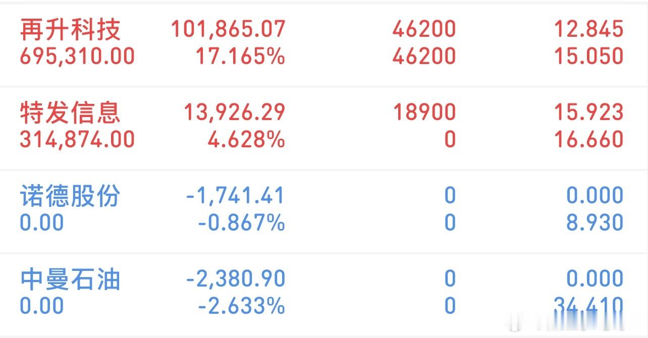 挑战300万冲刺3000万（3/31记录）新进：特发信息清了：诺德股份、中曼石油