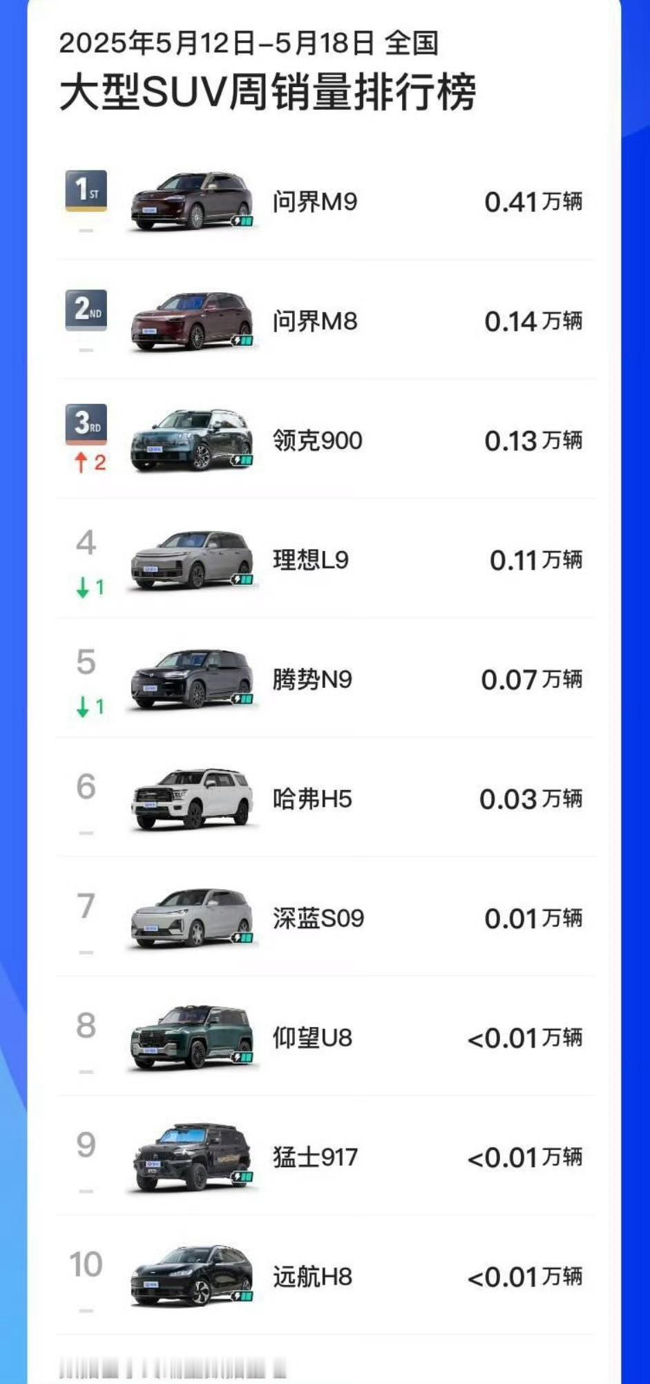 哎吆我去，领克900 这就全尺寸第三了？有点猛啊看来之前确实低估它的实力了！电线