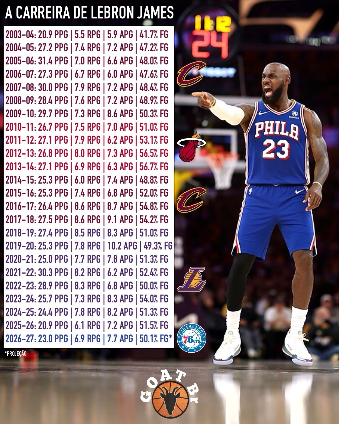 Basketball‑Reference网站对于詹姆斯2026-27赛季的数据预
