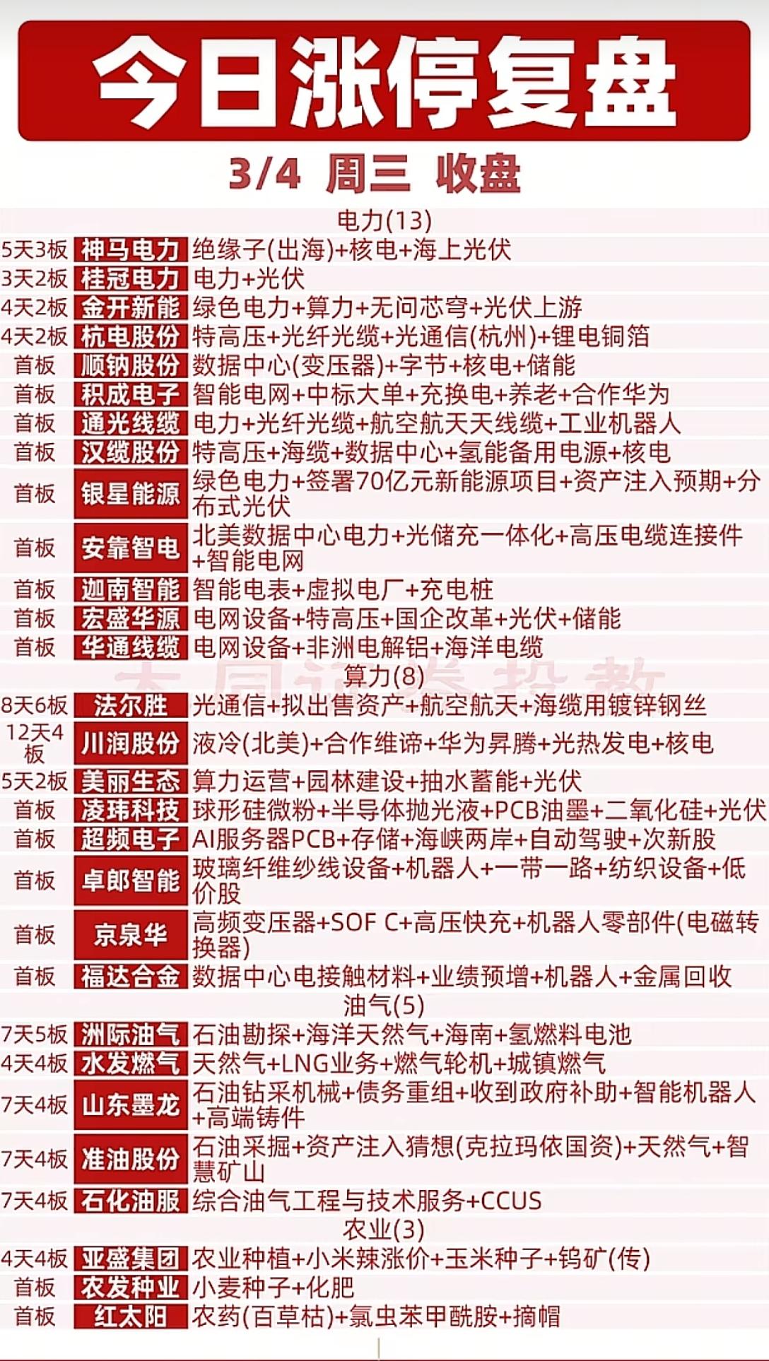3月4日，周四A股涨停复盘分析📊
 
3月4日，A股涨停个股高度集中于电力、算