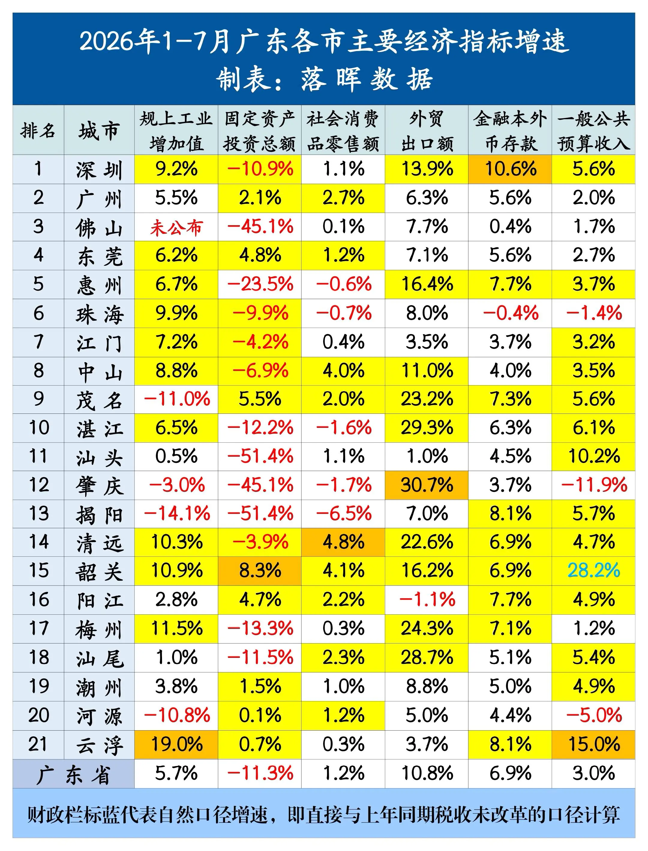 2026年1-7月广东各市主要经济指标（完整版）