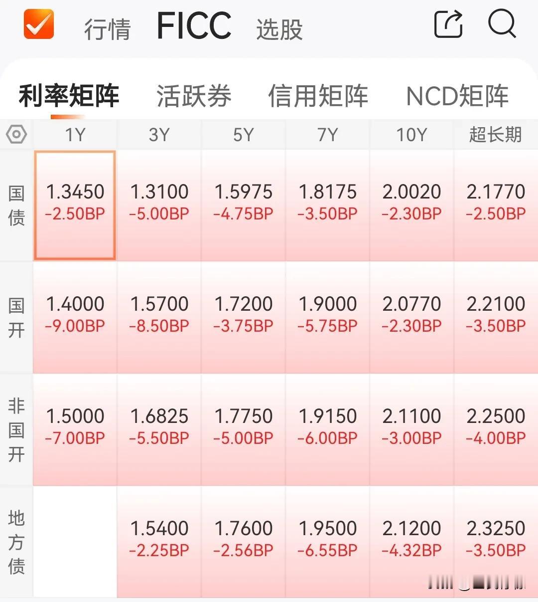 债券基金今晚又要“远古巨蛋”了？债市行情好得不得了啊！