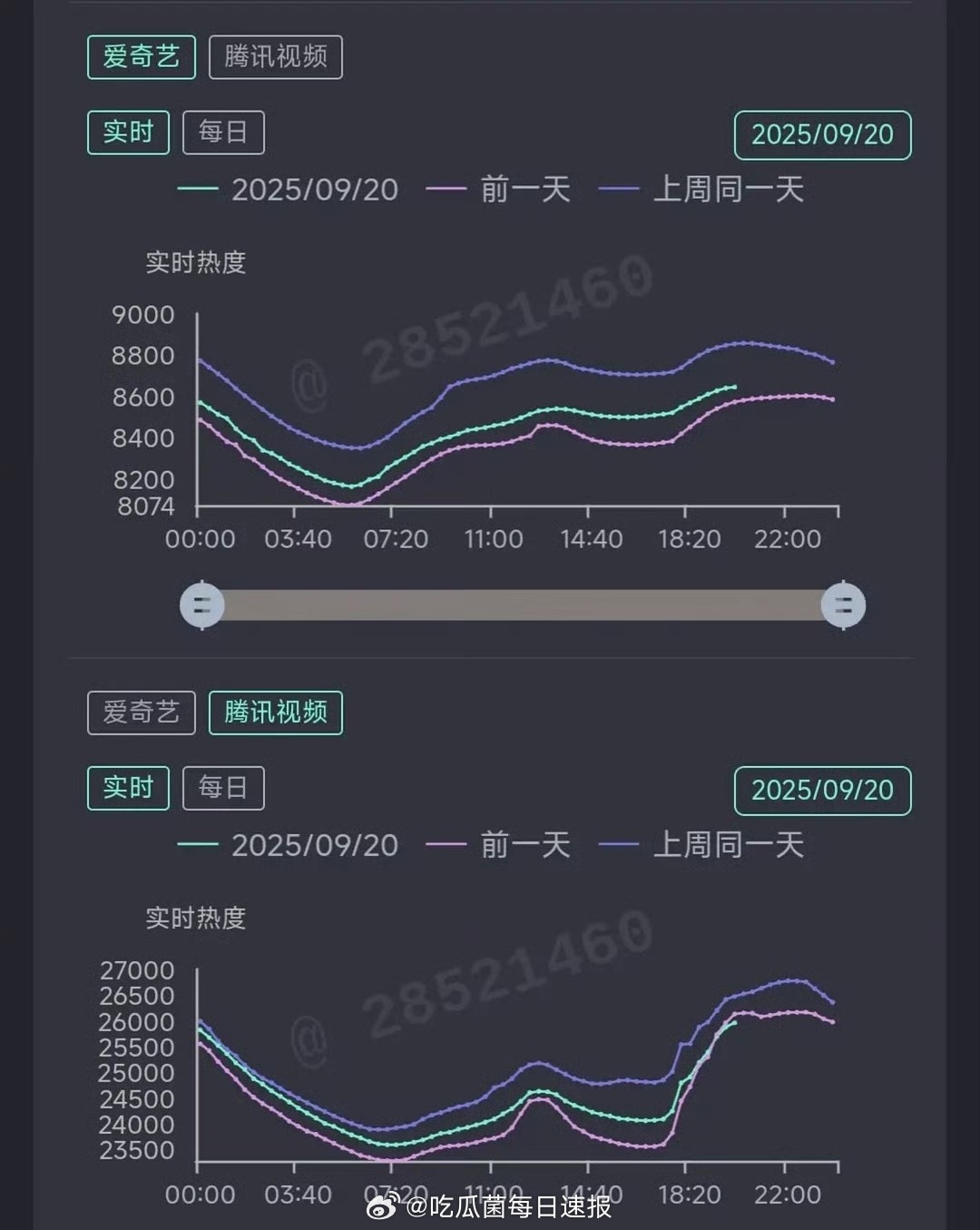 大事不妙，《赴山海》实时热度竟然出现了交叉点，这剧后期还能起来吗…… ​​​