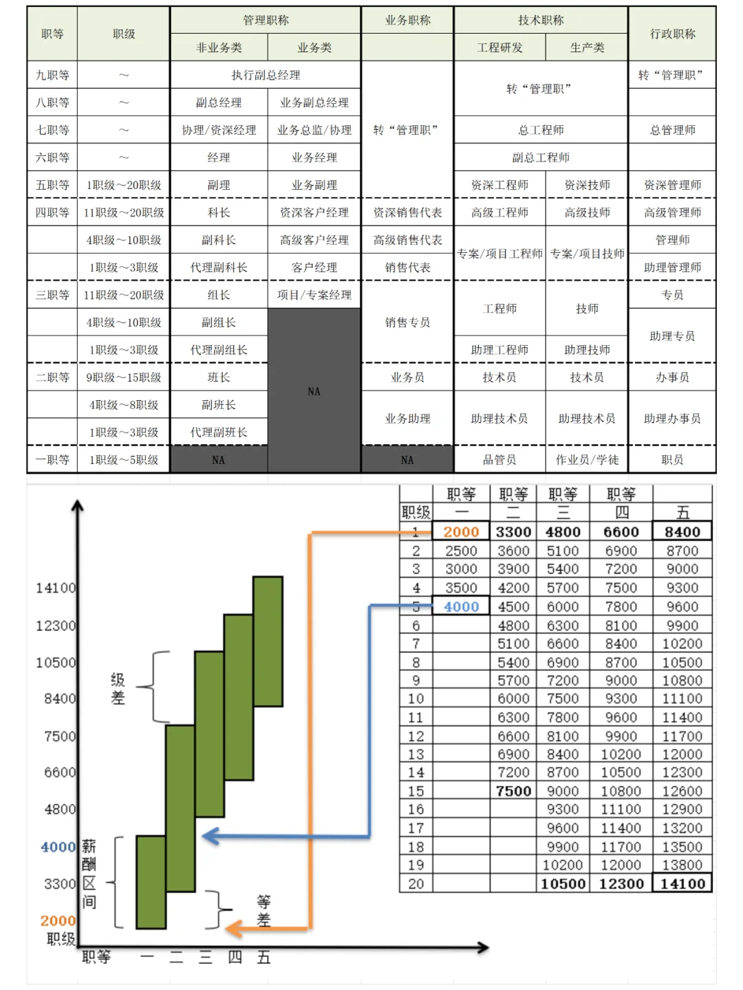 职等职级表