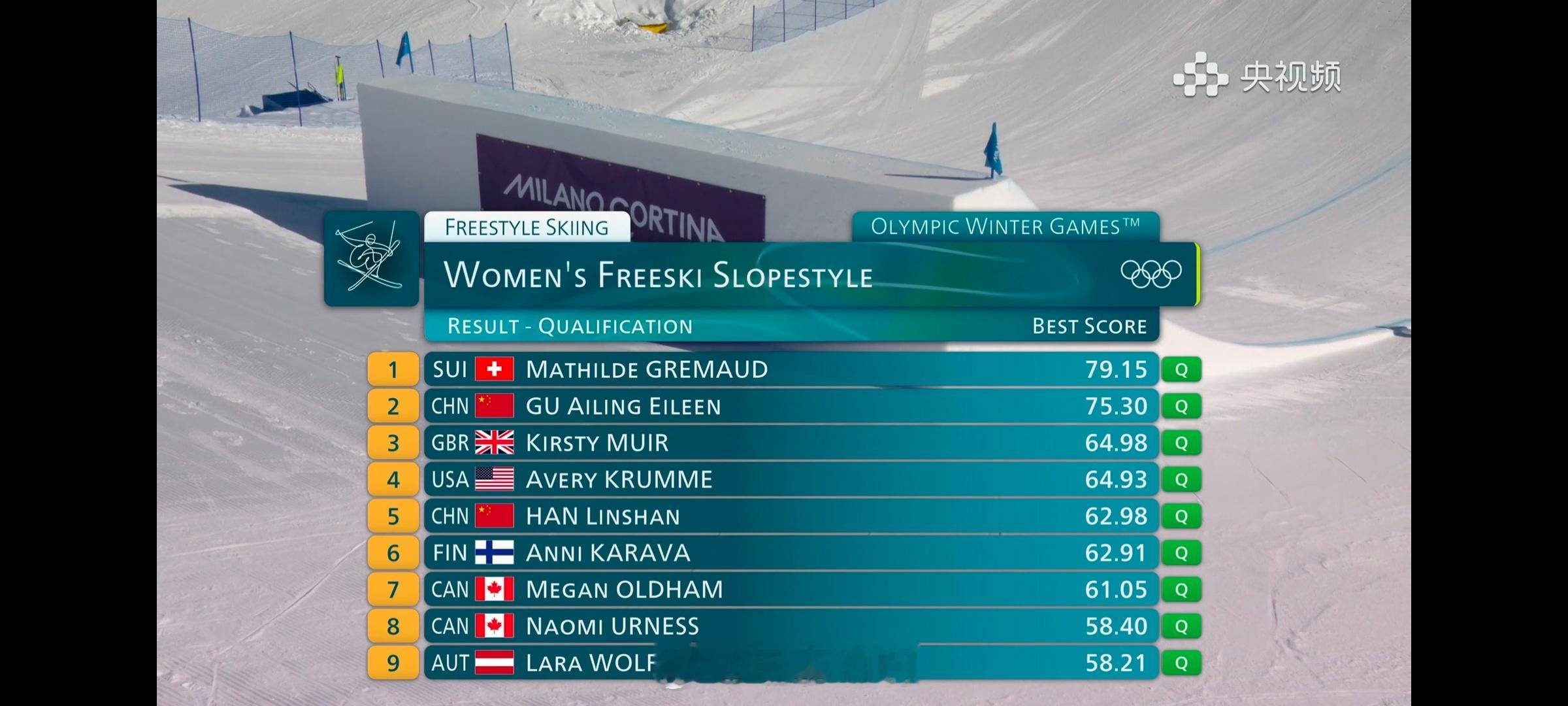 谷爱凌锁定决赛2026米兰冬奥会自由式滑雪女子坡面障碍技巧资格赛谷爱凌第二 韩林