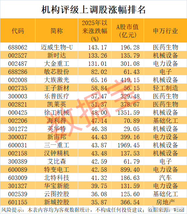 机构评级上调股涨幅排名A股 ​​​