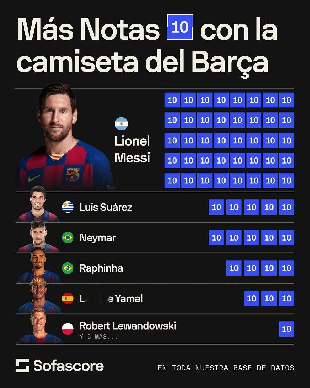 SofaScore晒巴萨满分10分表现记录，梅西断层第一☝️梅西