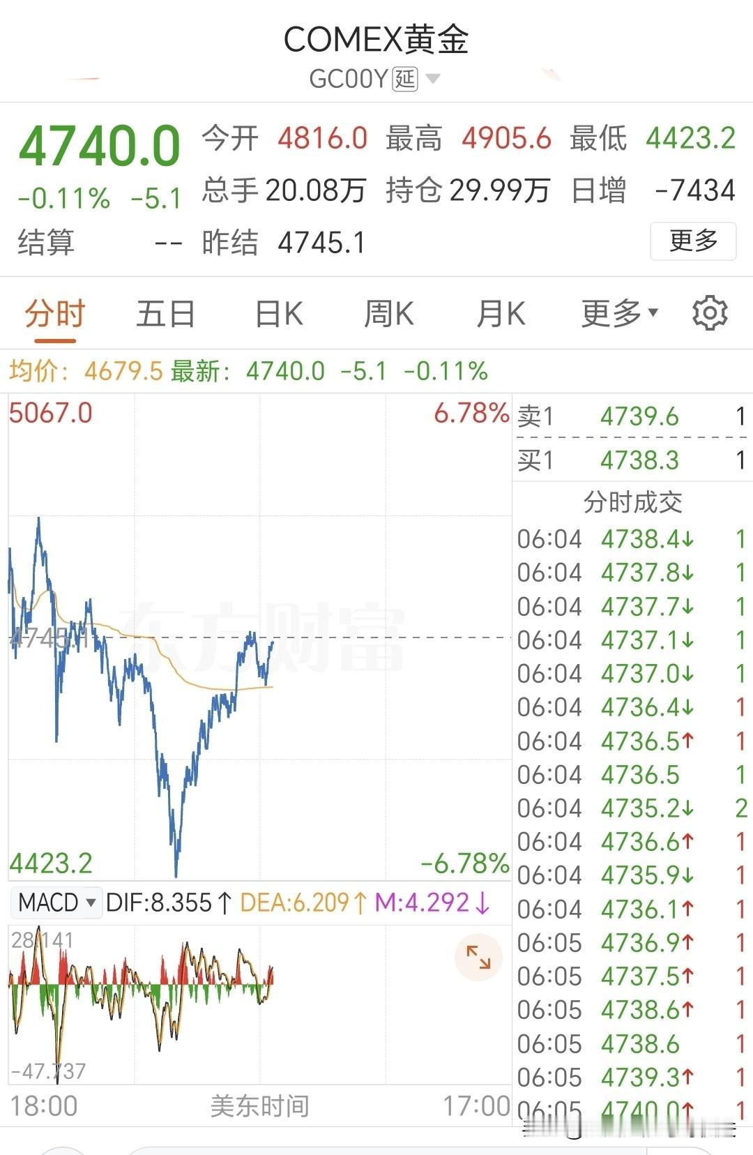 关注COMEX黄金走势的网友们，今天黄金如同热门股票，炒作的热度，以不可思议的场