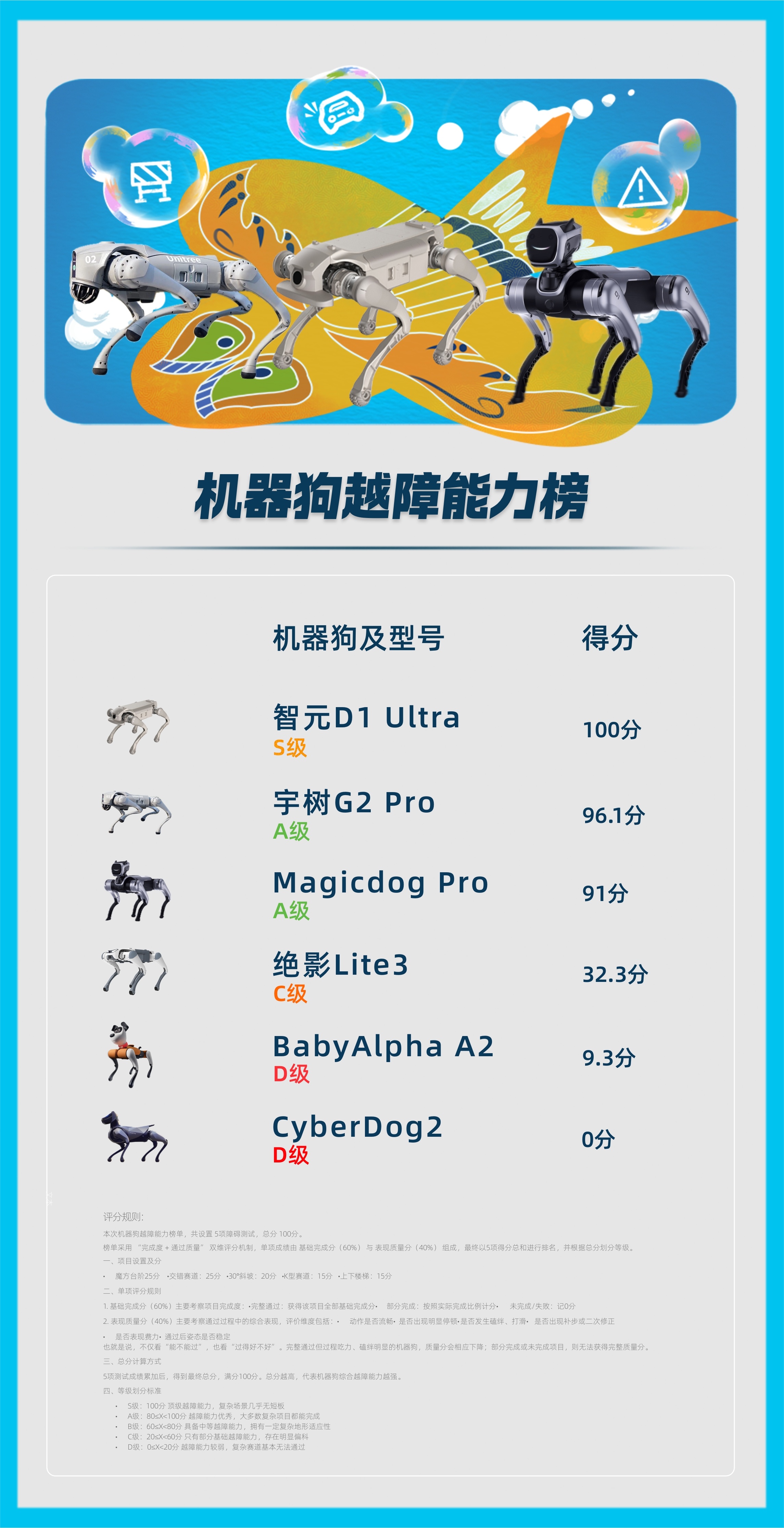 榜单！又来了这次是我们测试的机器狗越障榜单，测试采用的是IEEE RAS 全称 