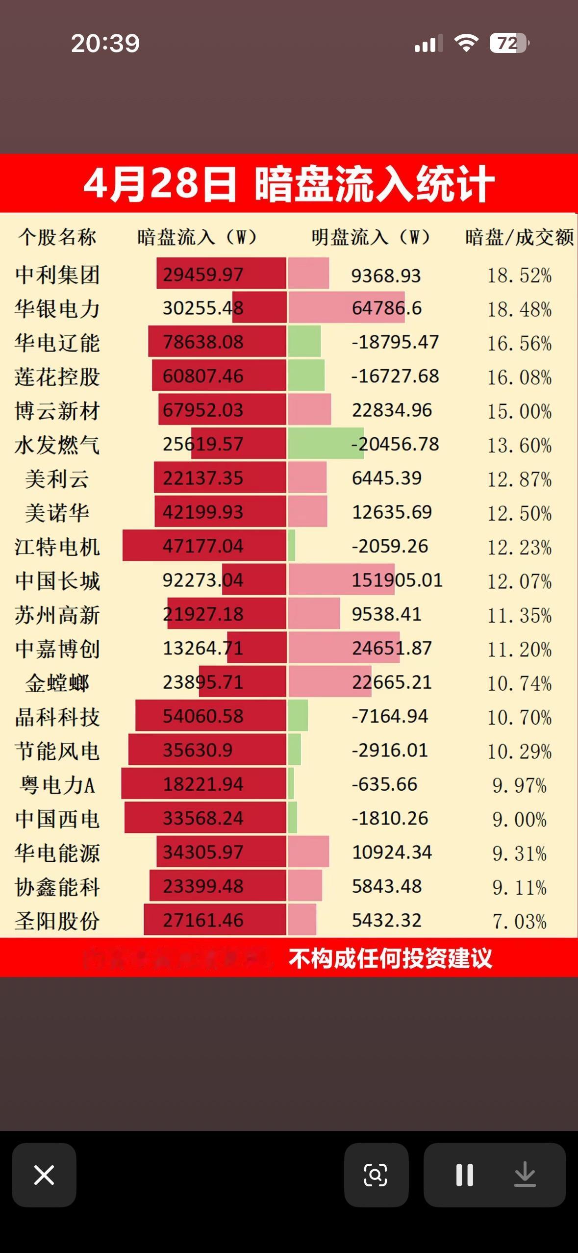 4月28日暗盘流入统计，哪些股票值得关注？

4月28日暗盘流入情况很值得研究。