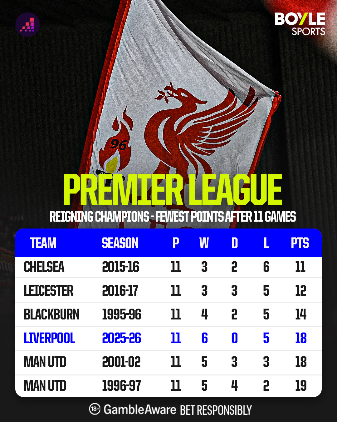 英超仅有三支卫冕冠军在前11轮拿到的积分比2025-26赛季的利物浦（18分）更