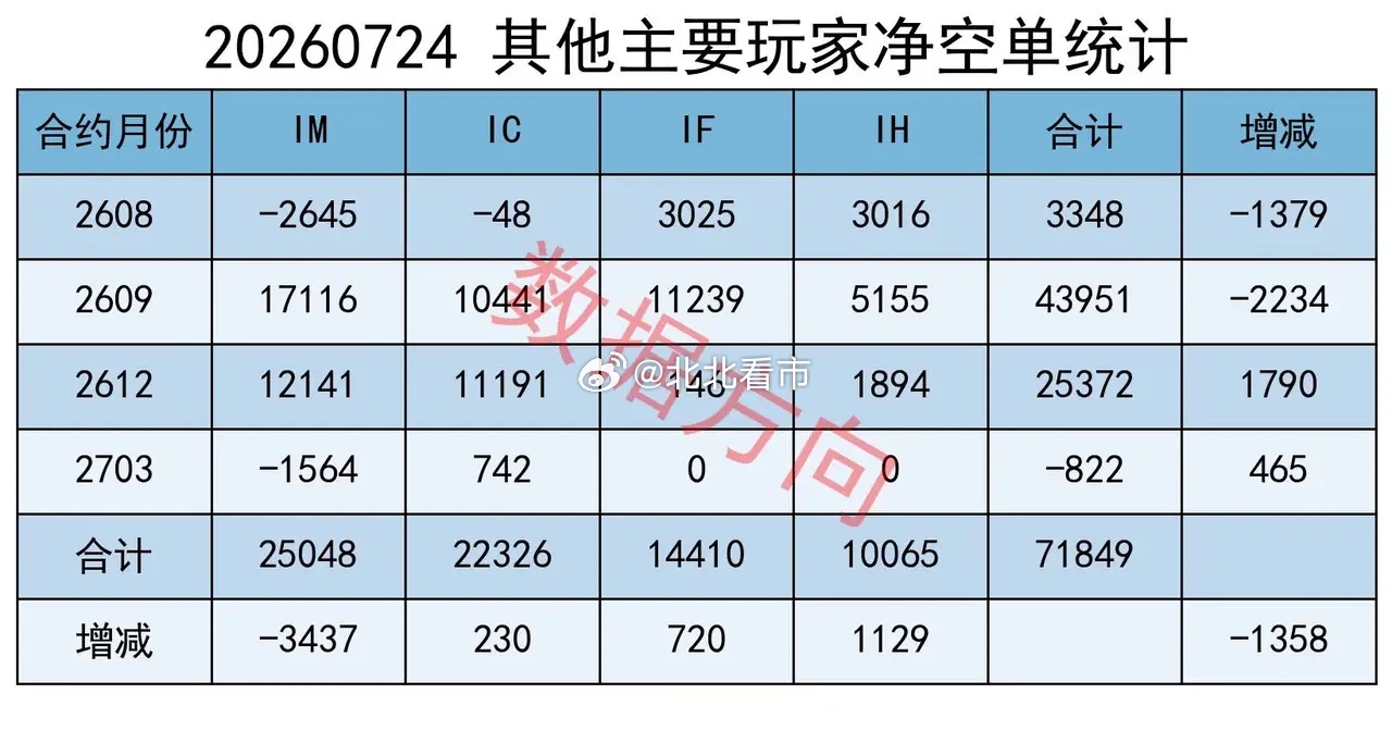 超4900只个股下跌仅银行独红，成交跌破2万亿 三大核心指数全线下跌。上证指数跌