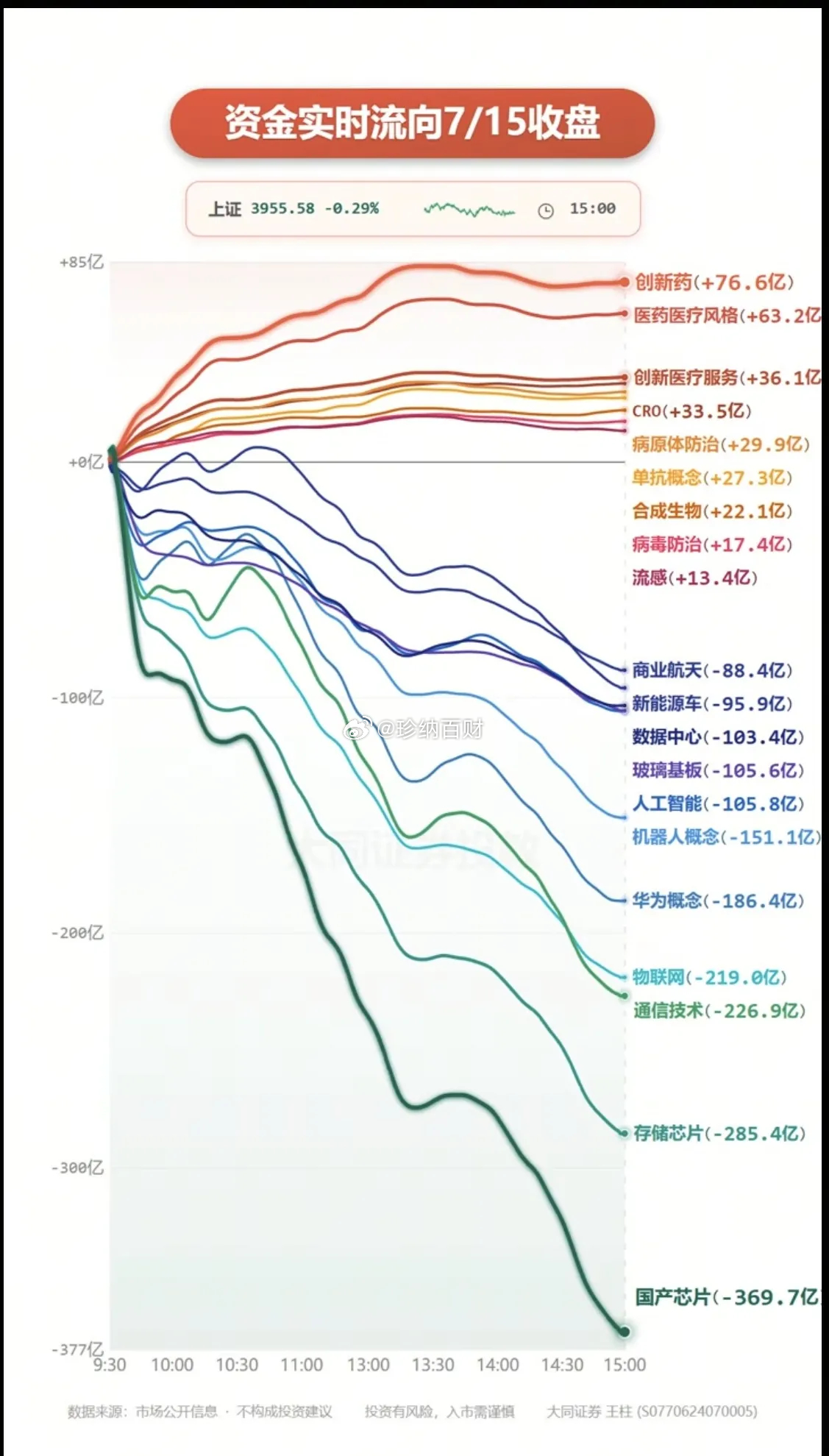 7.15周三  分时资金流向+板块监测（全天）！资金出逃：大科技全线溃逃。存储芯